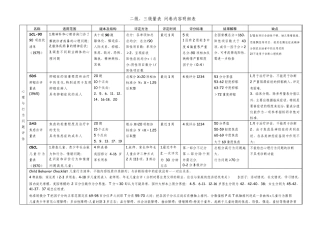 背：二级三级心理测量量表比较总表20131107