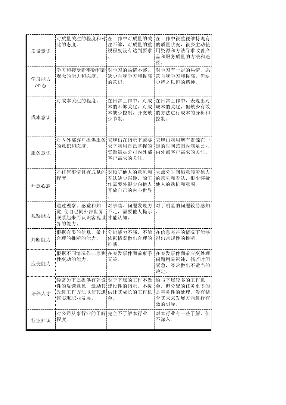 胜任力模型—中基层_第3页