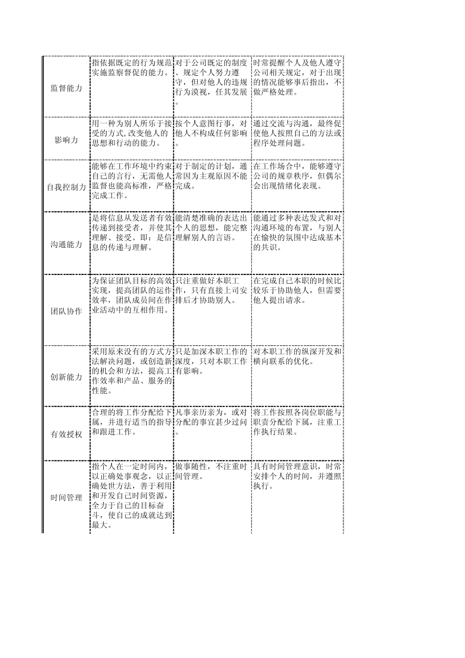 胜任力模型—会务部经理_第2页