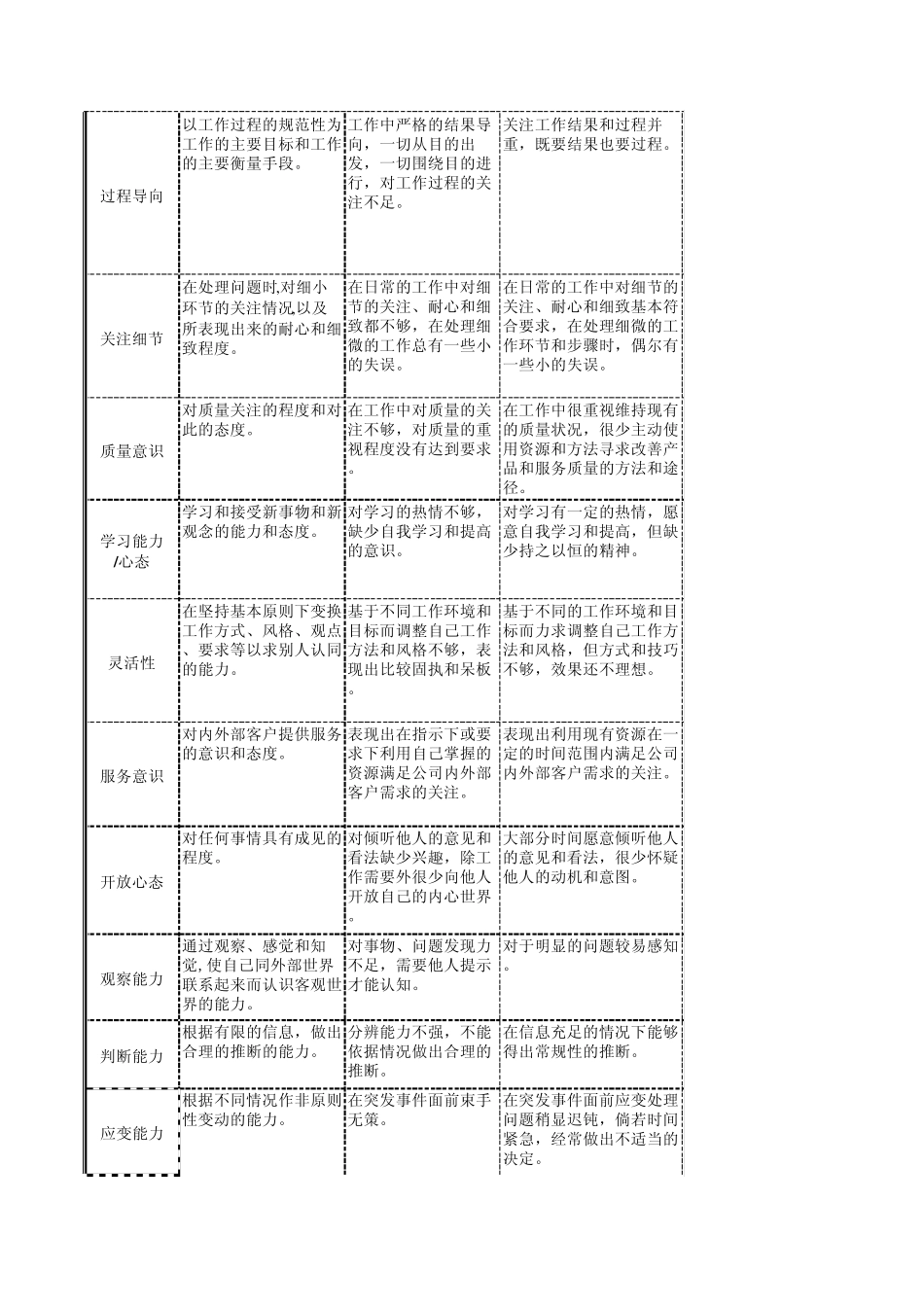 胜任力模型—会务部经理_第3页