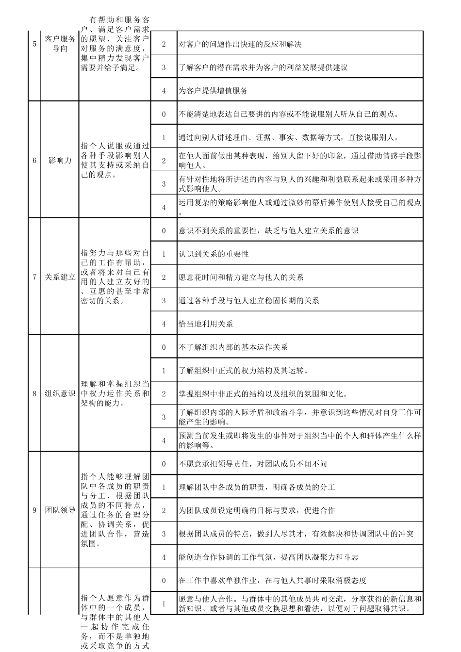 胜任模型词典(素质+技能+知识)_第2页