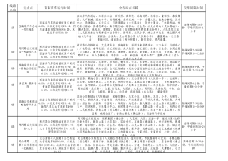 胶南最新所有的公交路线