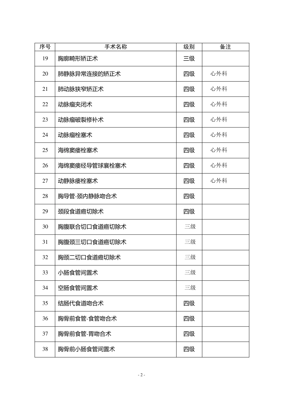 胸外科手术分级_第2页