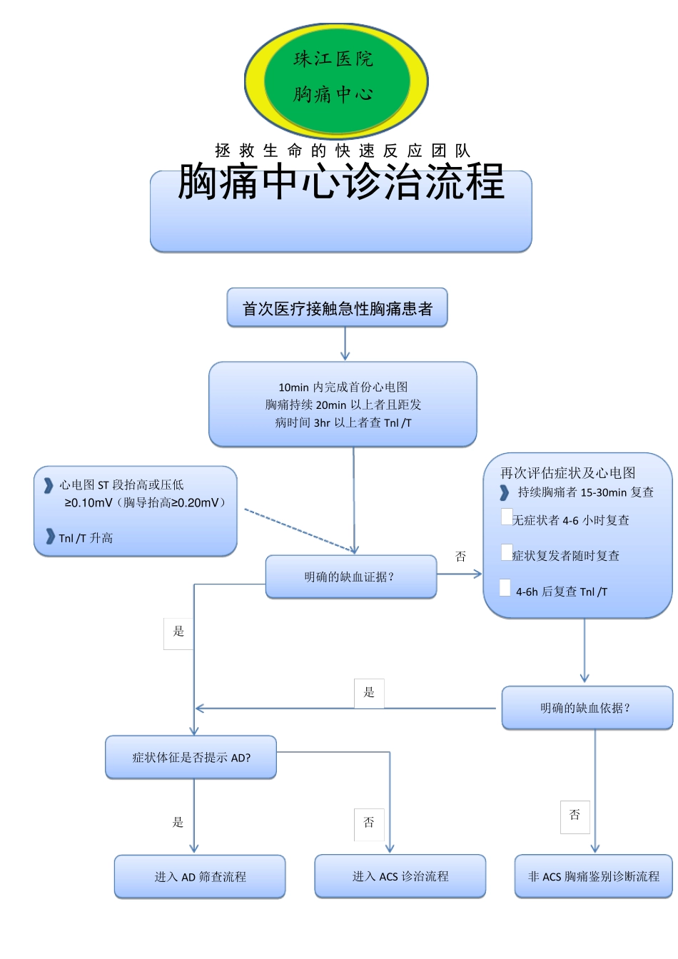 胸痛中心救治流程图(最终版)_第1页