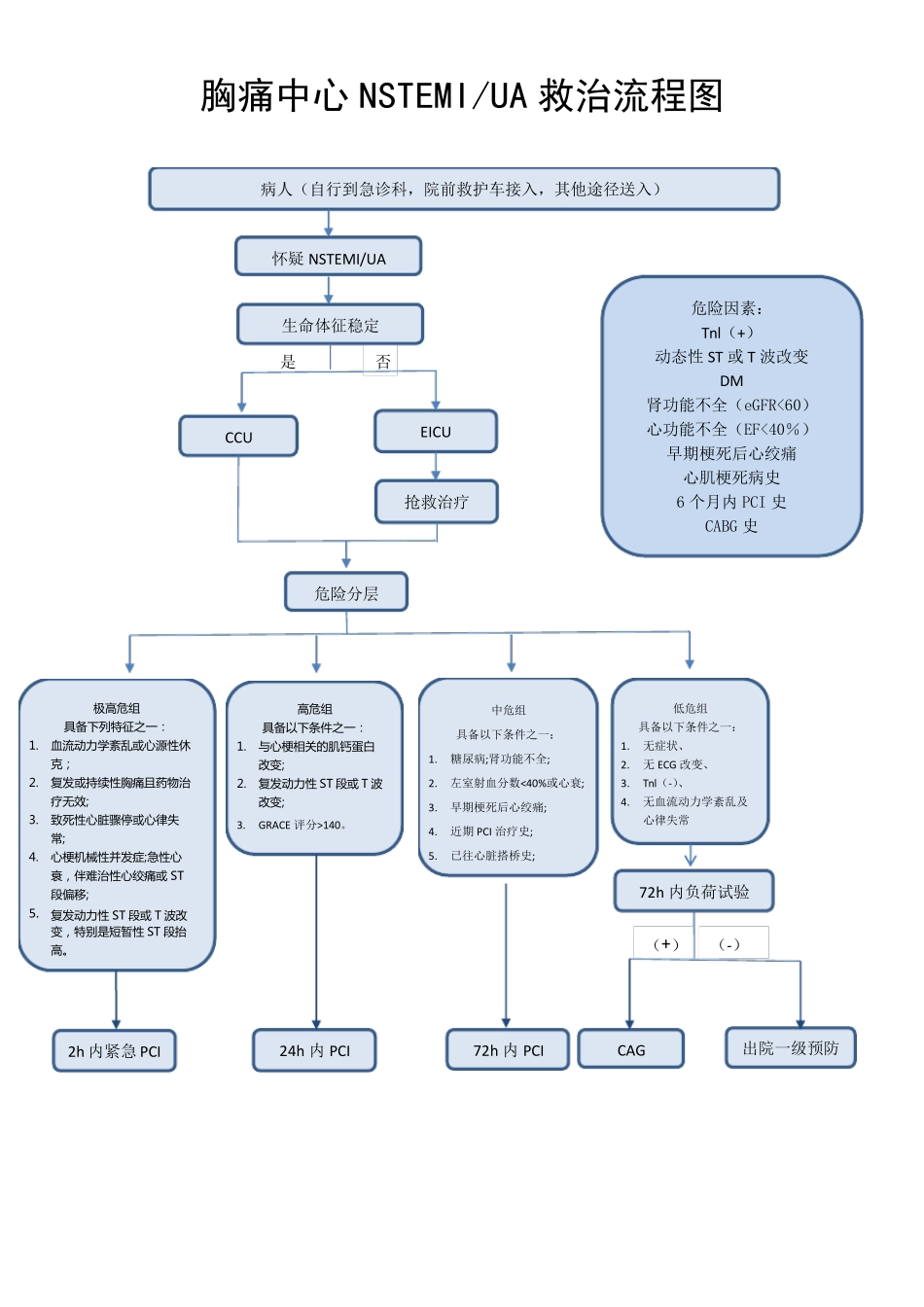 胸痛中心救治流程图(最终版)_第3页