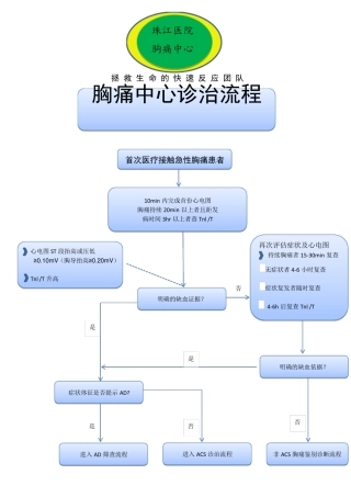 胸痛中心救治流程图(最终版)