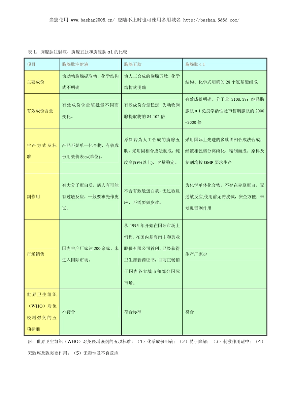 胸腺五肽、胸腺肽α1与胸腺肽注射剂的区别_第2页