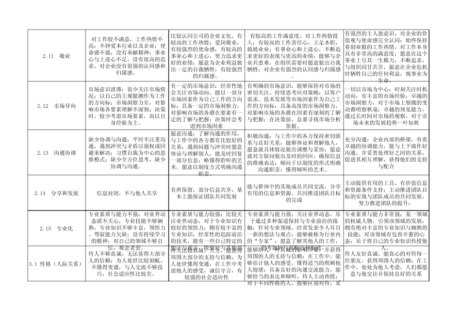 能力素质词典指标解释_第3页
