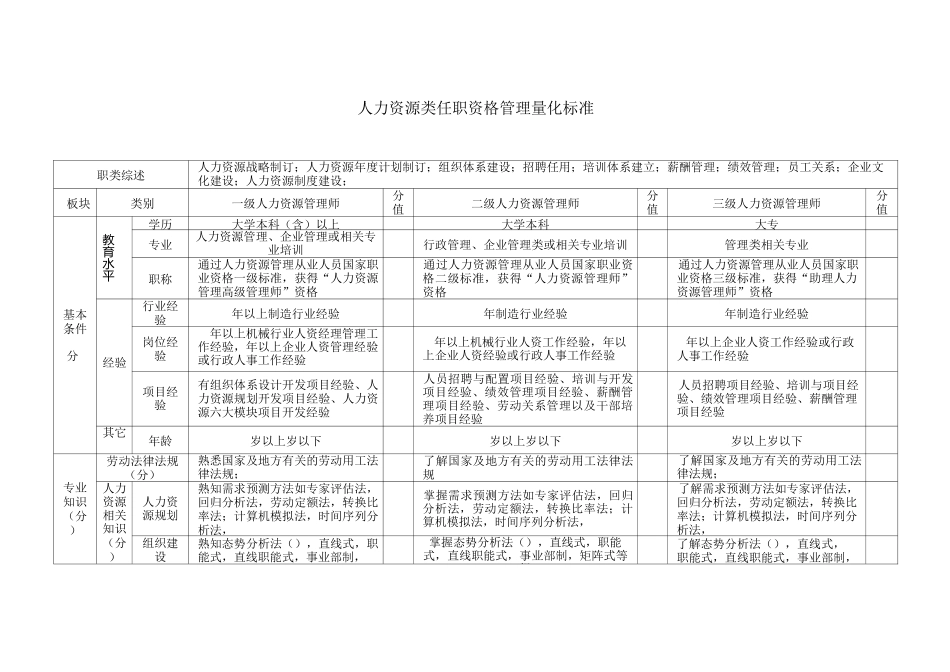 人力资源类任职资格标准_第2页