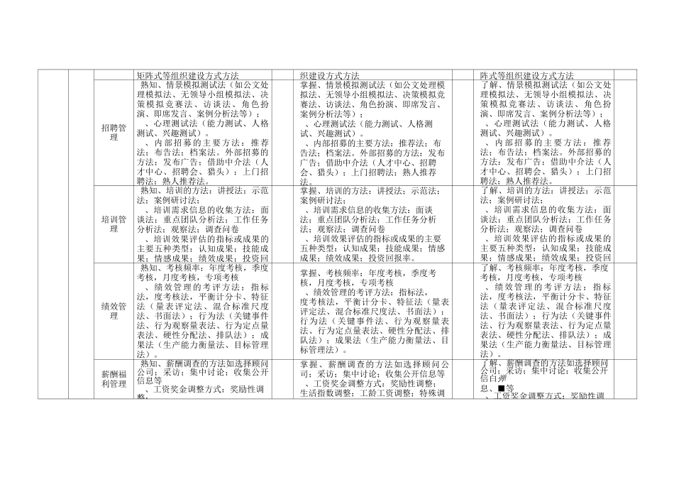 人力资源类任职资格标准_第3页