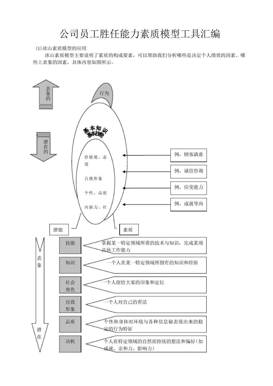 公司员工胜任能力素质模型工具汇编_第1页