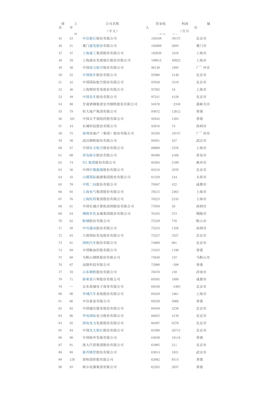 中国企业500强榜单_第2页