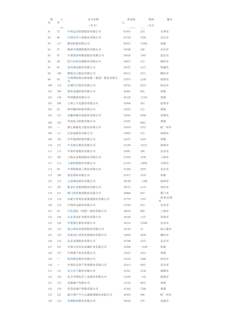 中国企业500强榜单_第3页