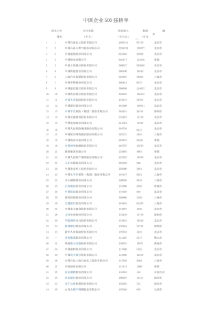 中国企业500强榜单