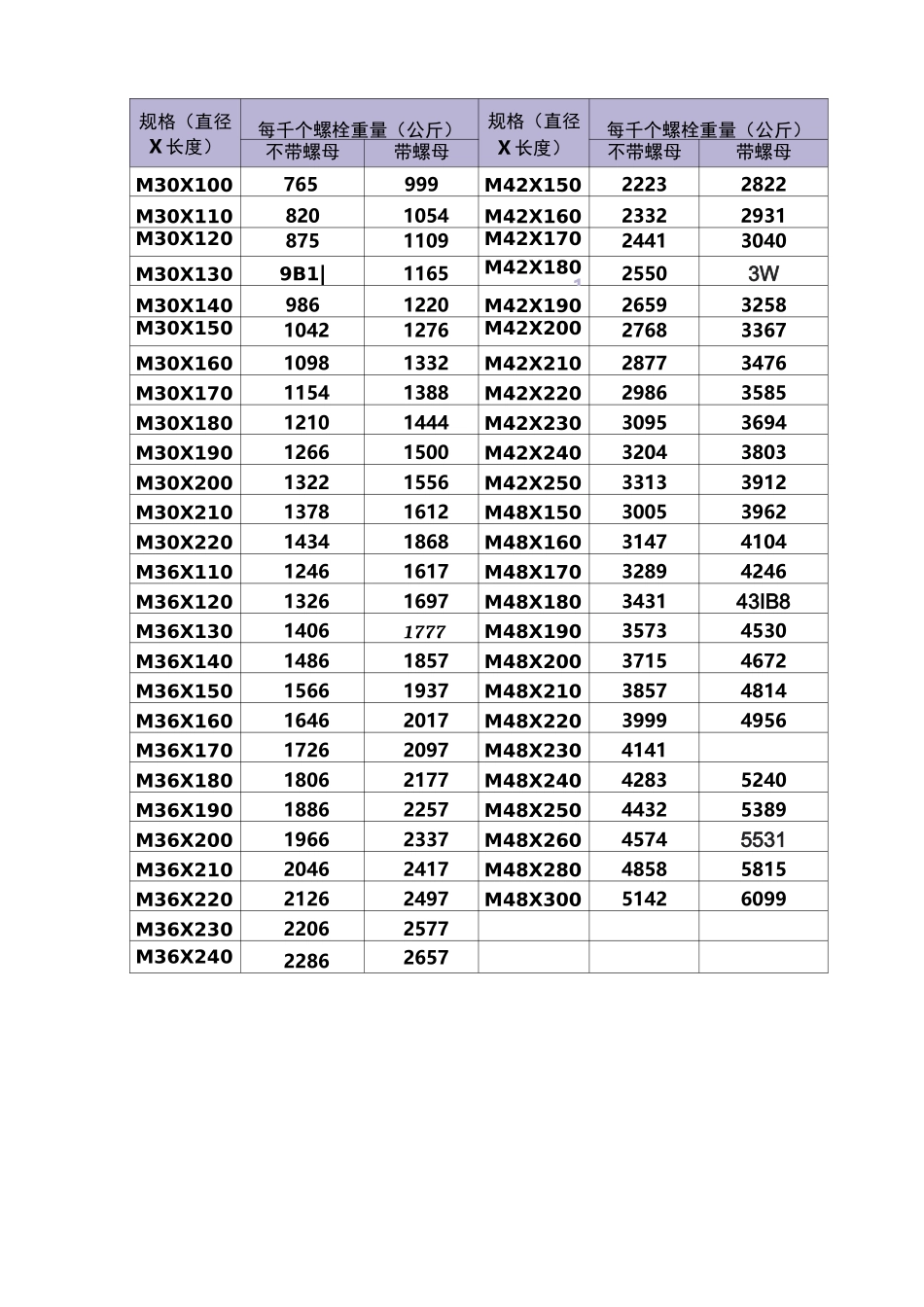 六角头螺栓重量表_第3页