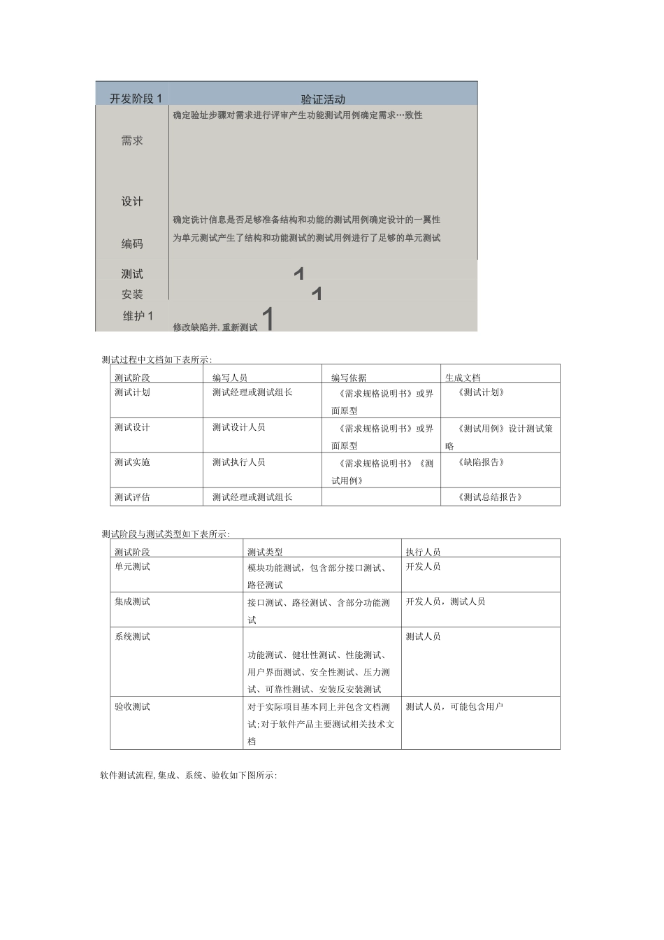 软件测试流程_第3页