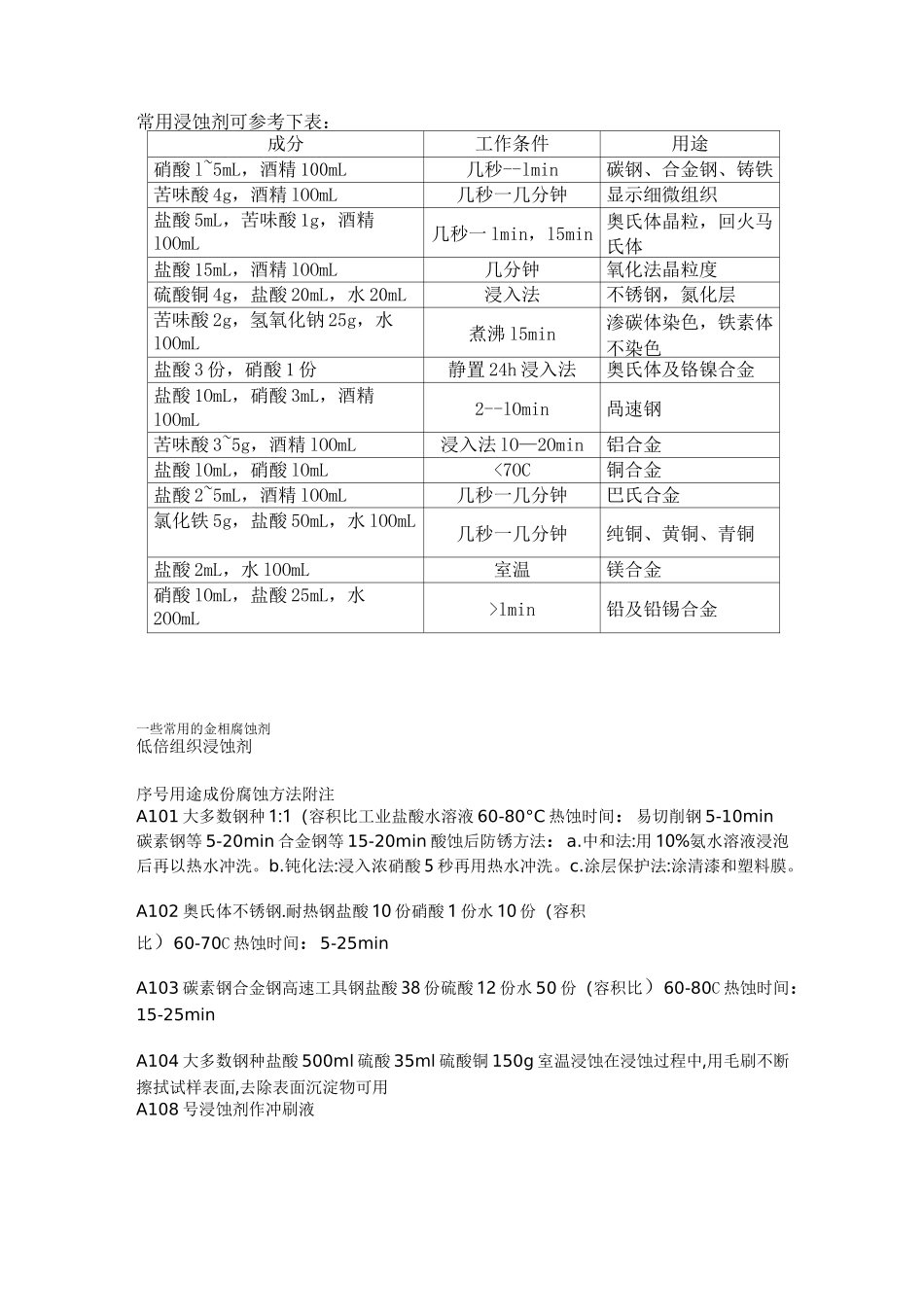 常用合金的腐蚀剂_第1页