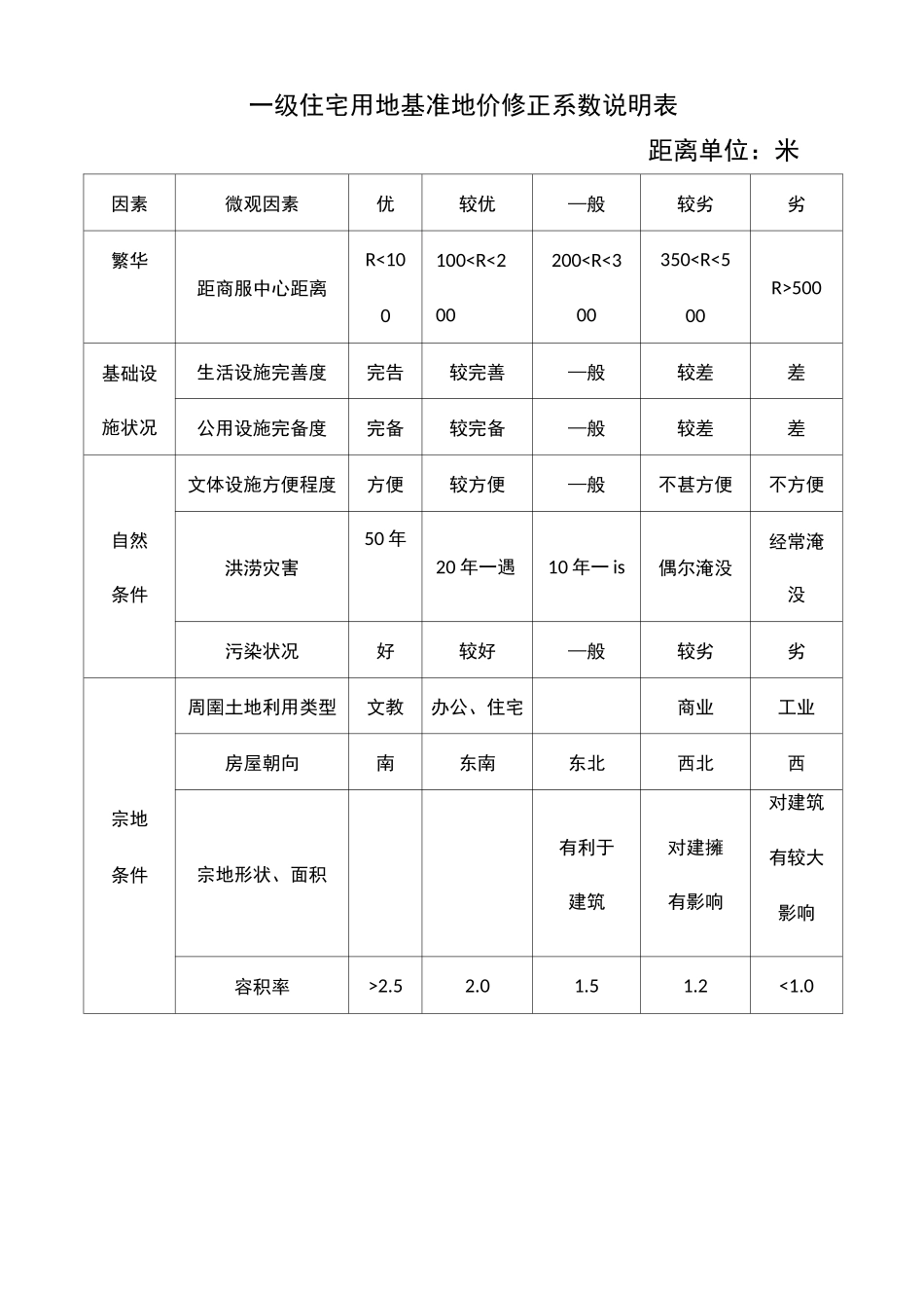 住宅用地基准地价修正系数说明表_第1页