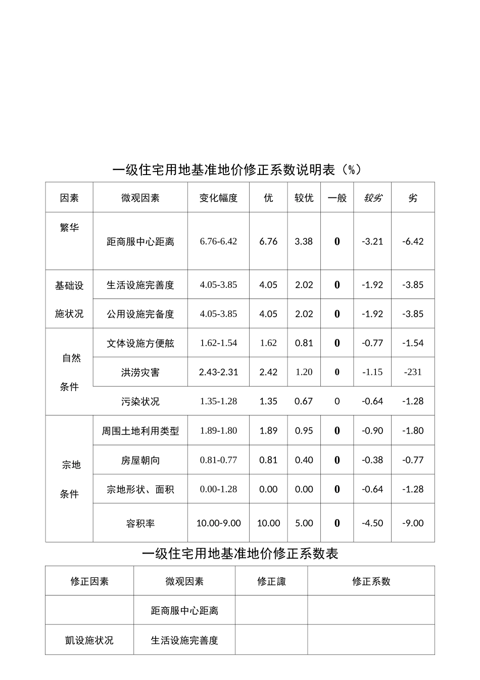 住宅用地基准地价修正系数说明表_第2页