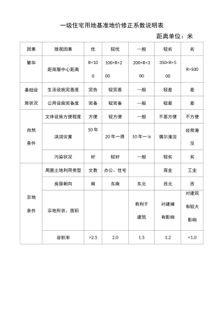 住宅用地基准地价修正系数说明表