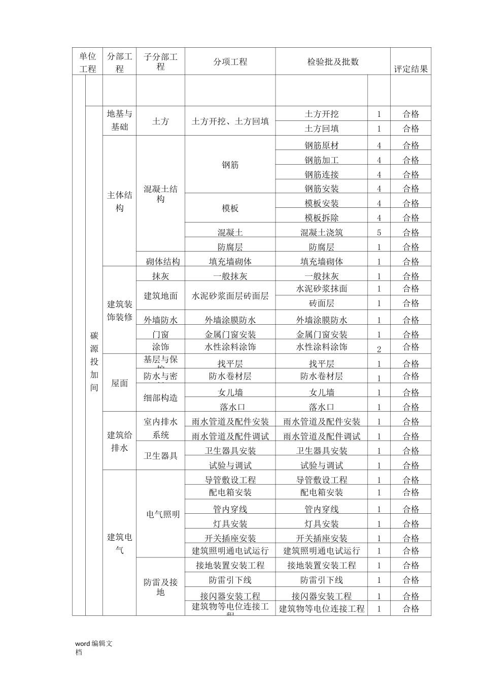 污水处理厂单位工程划分_第3页