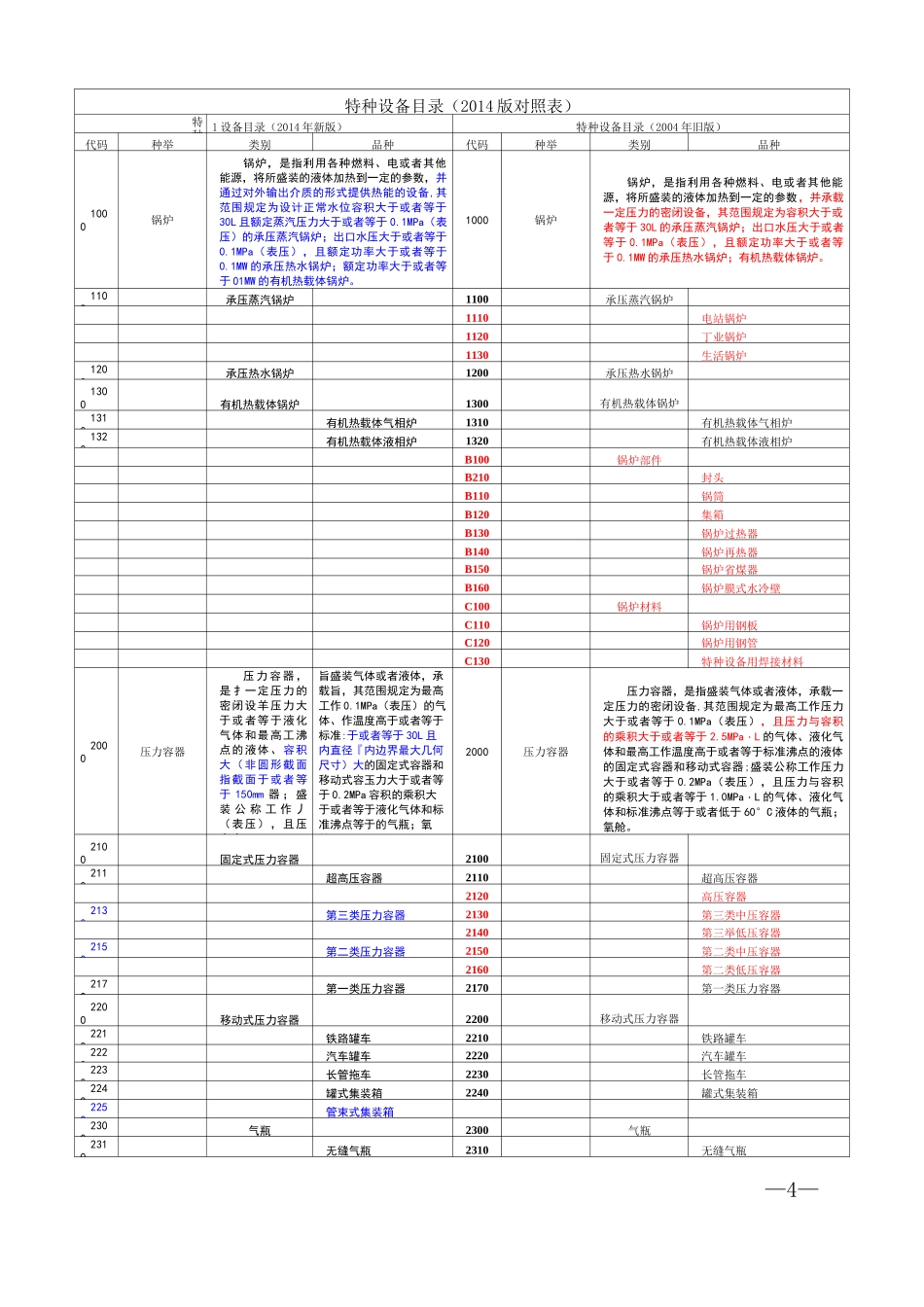 (完整版)特种设备目录新旧对照表_第1页