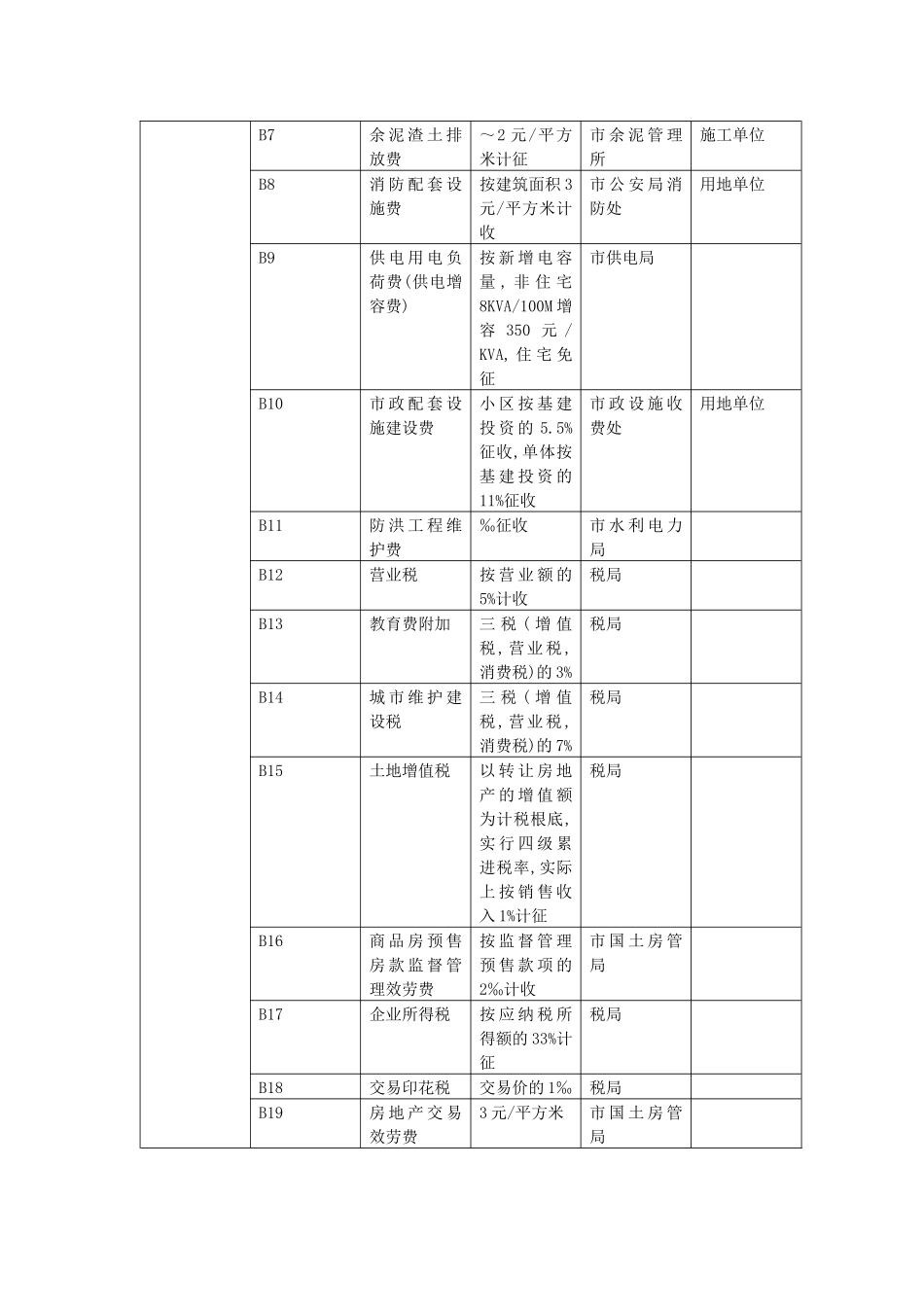 1.1房地产项目开发费用明细表_第2页