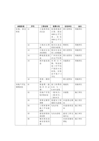 1.1房地产项目开发费用明细表