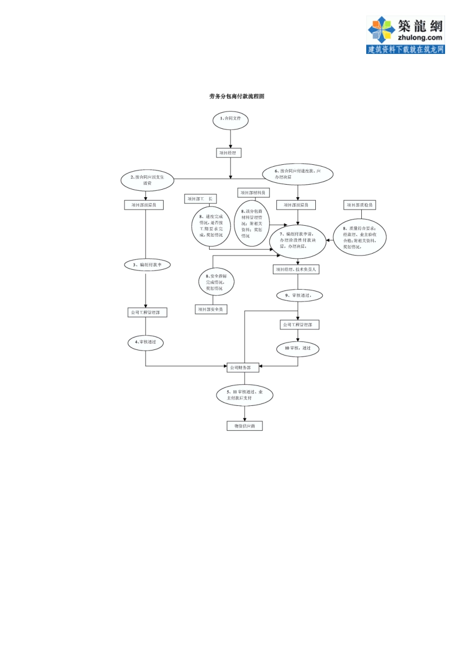 1.34劳务分包商付款流程图_第1页