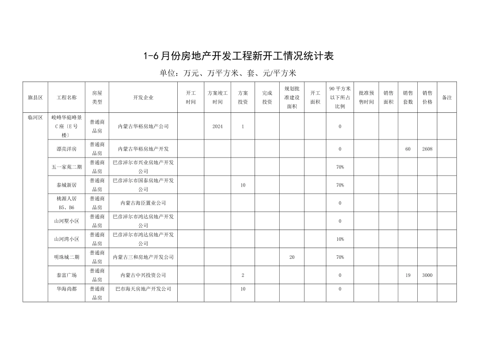 1-6月份房地产开发项目新开工情况统计表_第1页