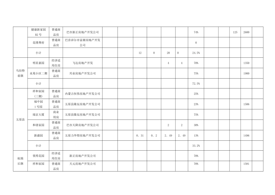 1-6月份房地产开发项目新开工情况统计表_第2页