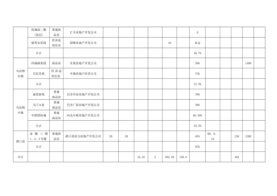 1-6月份房地产开发项目新开工情况统计表_第3页