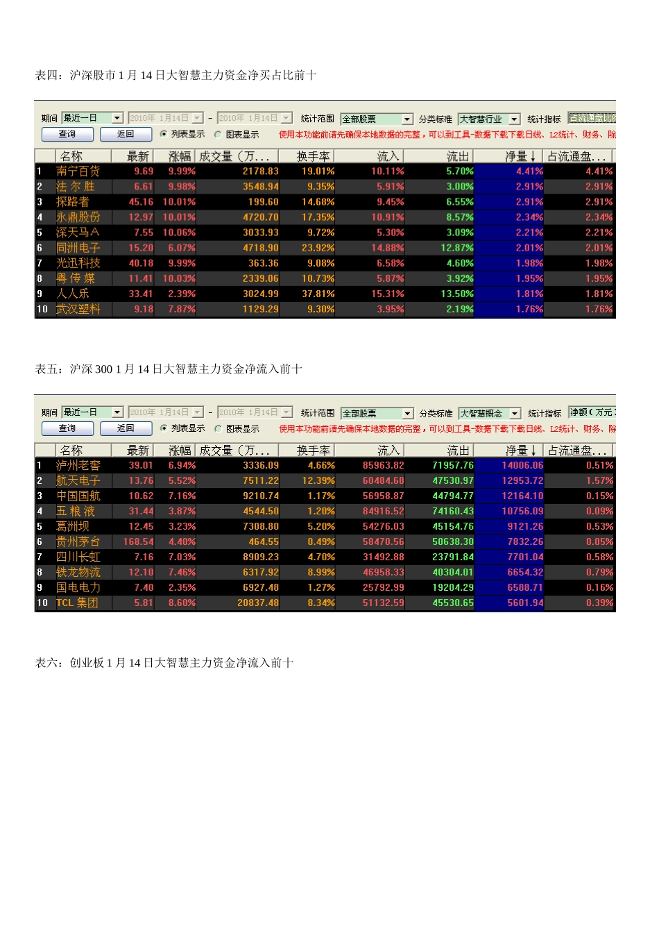 1月14日大智慧超赢主力数据追踪及市场动态分析_第2页