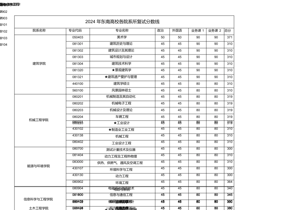 2024年东南大学各院系所复试分数线_第1页