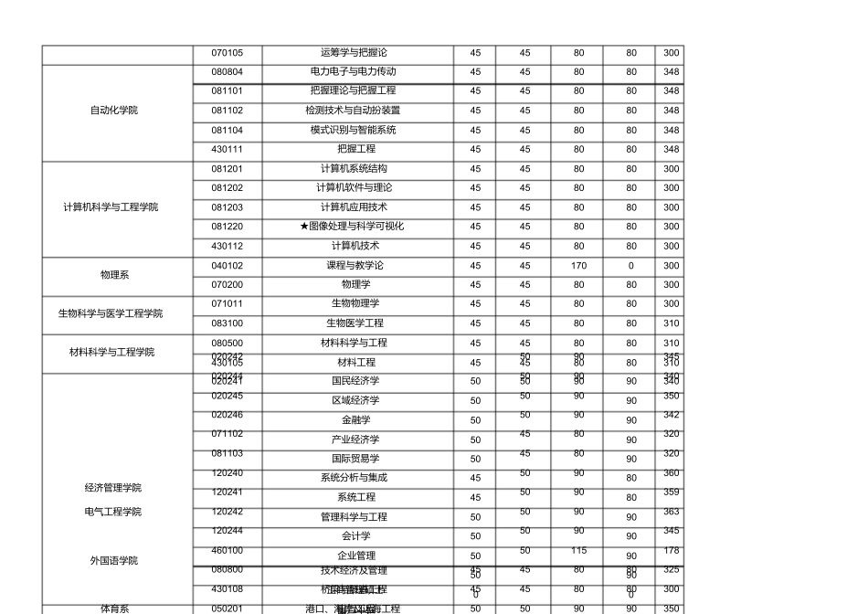 2024年东南大学各院系所复试分数线_第2页
