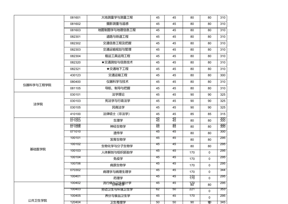 2024年东南大学各院系所复试分数线_第3页
