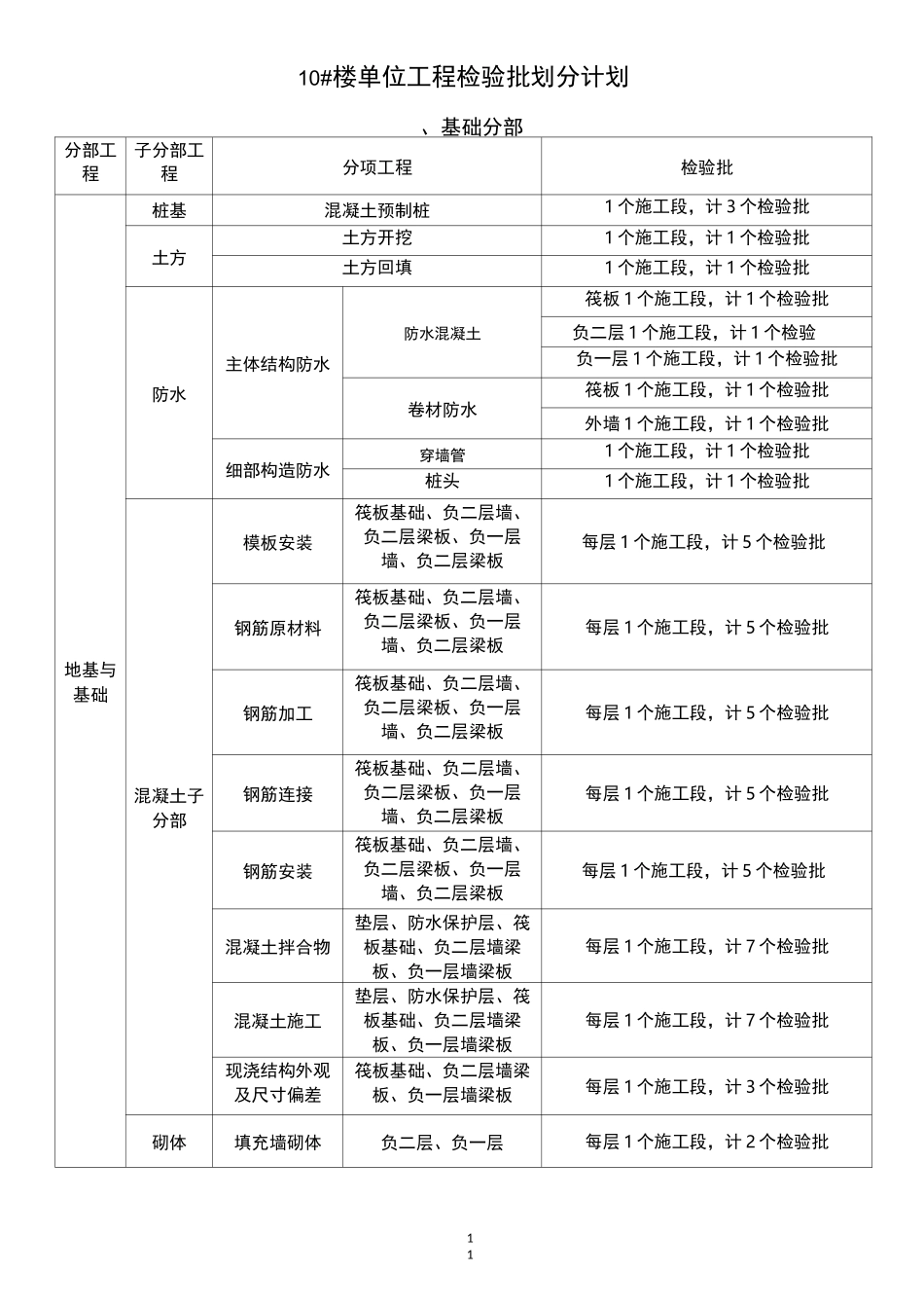 工程部分检验批划分方案(单位工程检验批划分计划2)_第1页