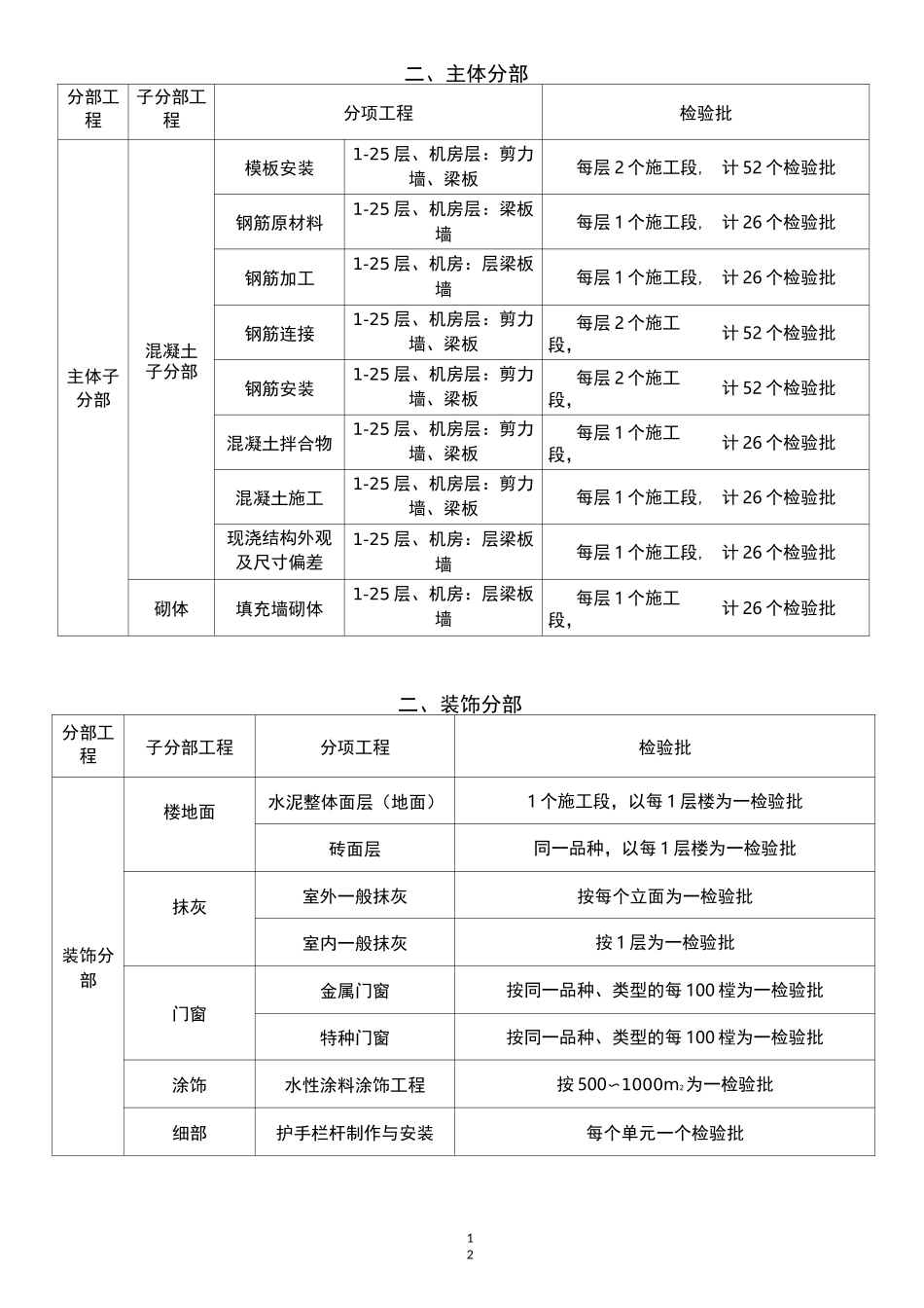 工程部分检验批划分方案(单位工程检验批划分计划2)_第2页