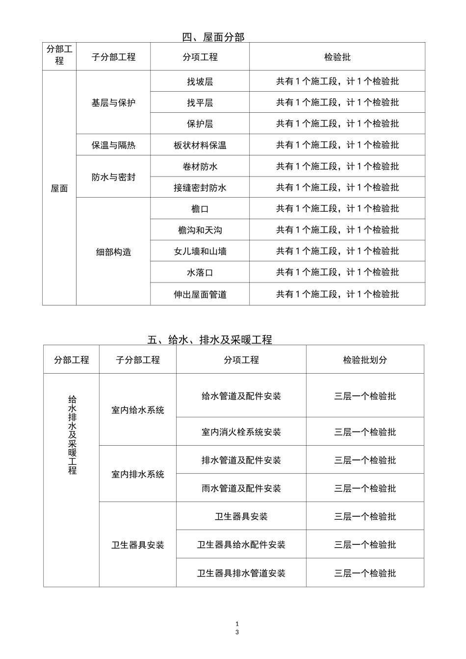 工程部分检验批划分方案(单位工程检验批划分计划2)_第3页