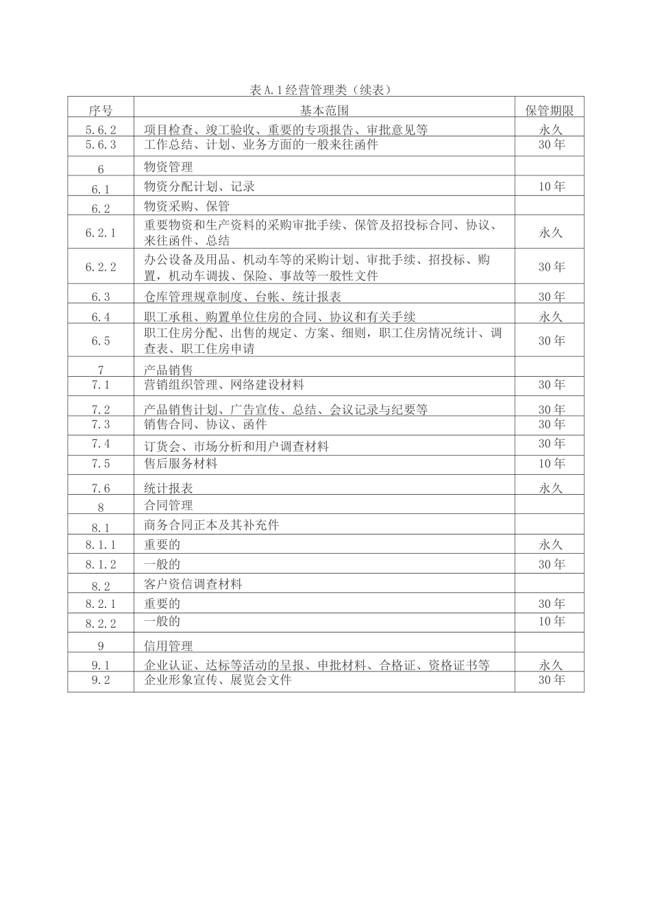 企业归档基本范围与保管期限参考表_第3页