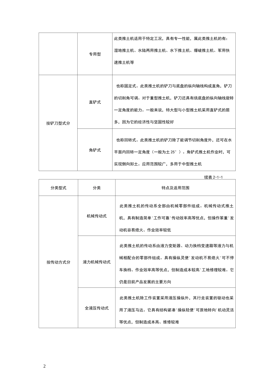 土方施工机械之推土机_第2页