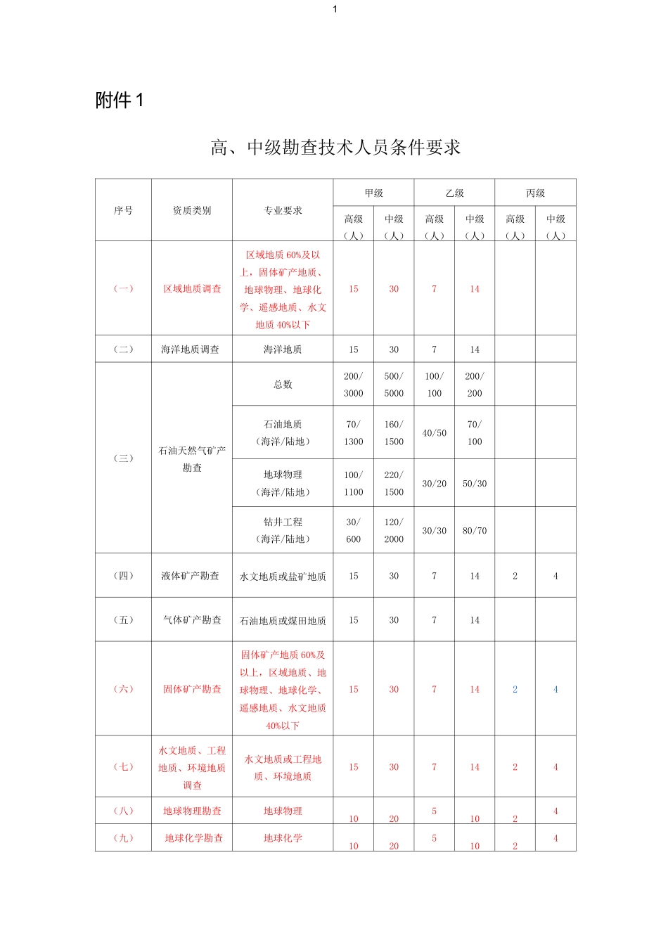 地质勘查资质分类分级标准._第1页