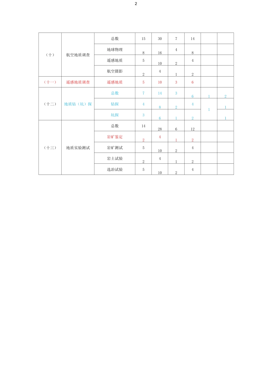 地质勘查资质分类分级标准._第2页