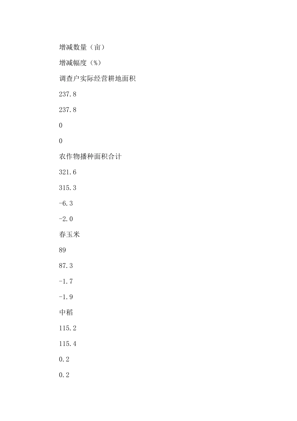 2024年大春意向种植调查情况报告_第2页