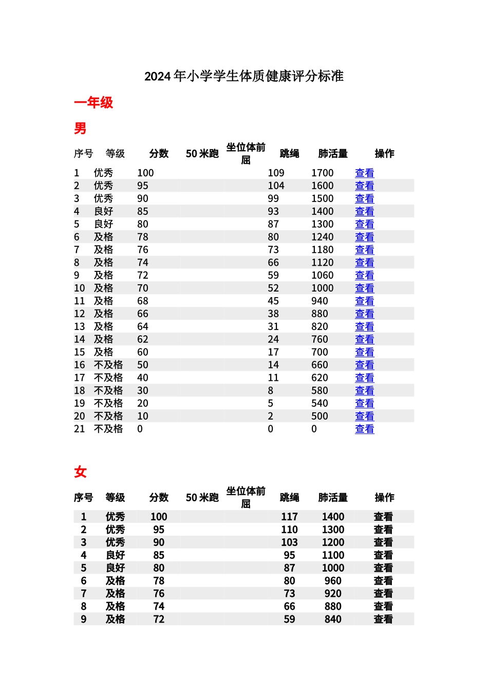 2024年小学生体质健康评分标准_第1页