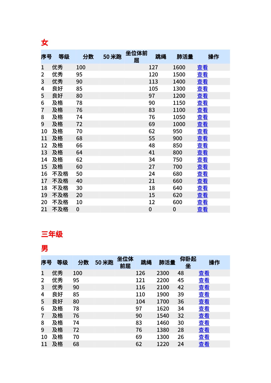 2024年小学生体质健康评分标准_第3页