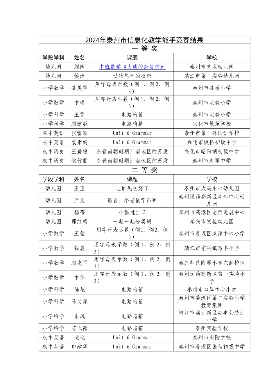 2024年泰州市信息化教学能手比赛结果_第1页