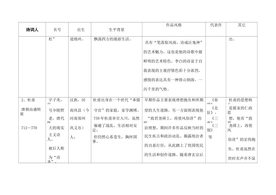 中国古代主要诗人词人的背景风格代表作_第2页