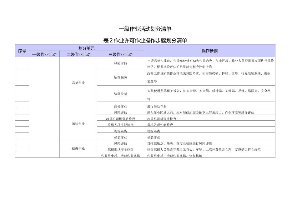 作业活动划分清单(作业许可)_第1页