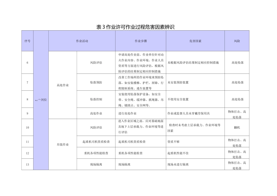 作业活动划分清单(作业许可)_第2页